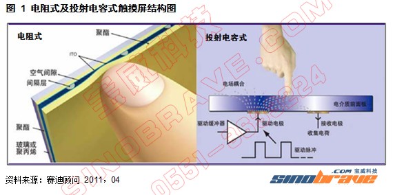 触摸屏应用升级 中国迎来产业良机